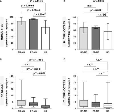 Anti-Human Herpesvirus 6 A/B Antibodies Titers Correlate With Multiple Sclerosis-Associated Retrovirus Envelope Expression